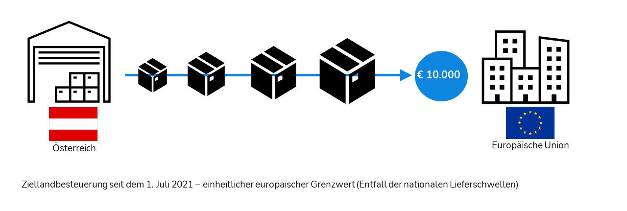 Zielland-Besteuerung seit dem 1 Juli 2021