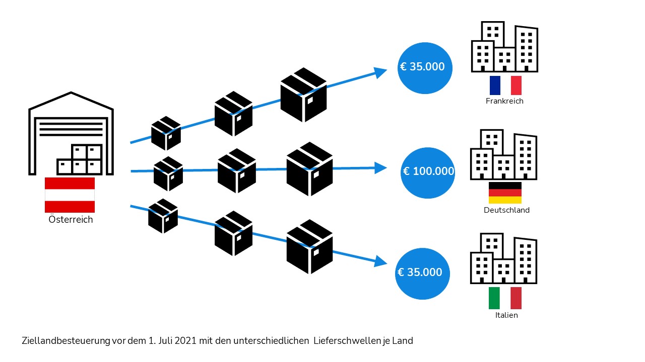 Ziellandbesteuerung vor dem 1. Juli 2021
